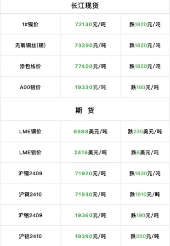 2024年9月4日  銅價大跌！??！